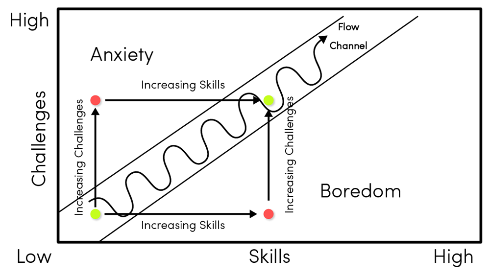 Croatian researcher Mihalyi Csikszentmihalyi’s flow theory, published 1988, found that people find genuine satisfaction during an elevated state of consciousness he named flow. 